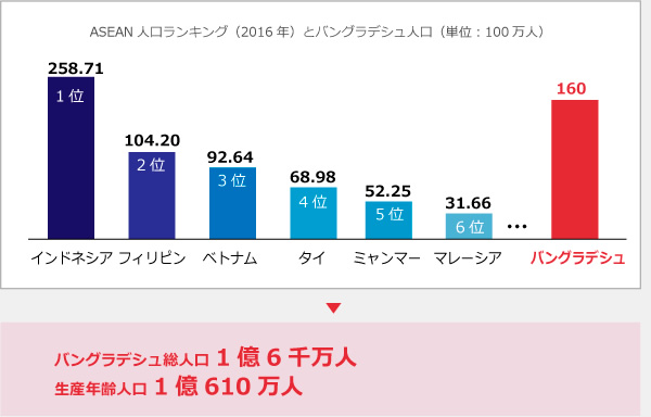 人口が多い
