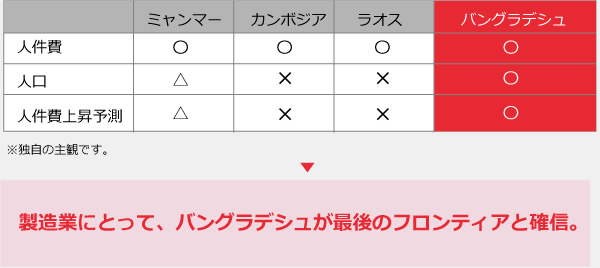 バングラデシュの優位性のまとめ
