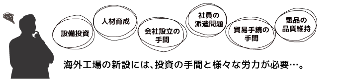 設備投資・人材育成・会社設立の手間・社員の派遣問題・貿易手続の手間・製品の品質維持など海外工場の新設には、投資の手間と様々な労力が必要