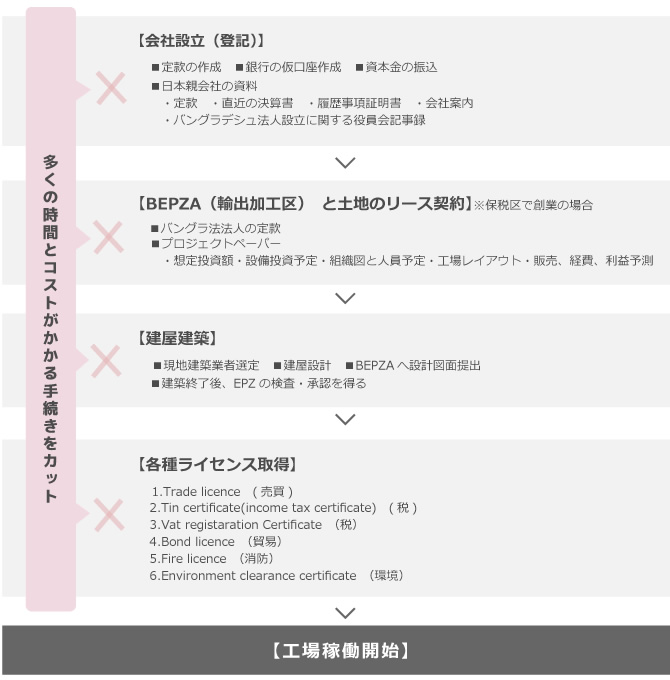 多くの時間とコストがかかる手続きをカット