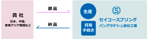 輸出入時の諸手続きを一貫対応